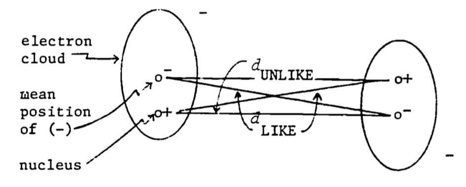 Induced dipole-dipole interaction in otherwise non-polar molecules.
