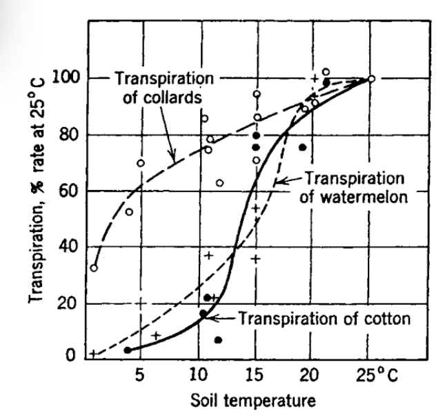 Effects of low soil temperatures on water absorption by four species of plants, as measured by rates of transpiration (from Kramer 1969).