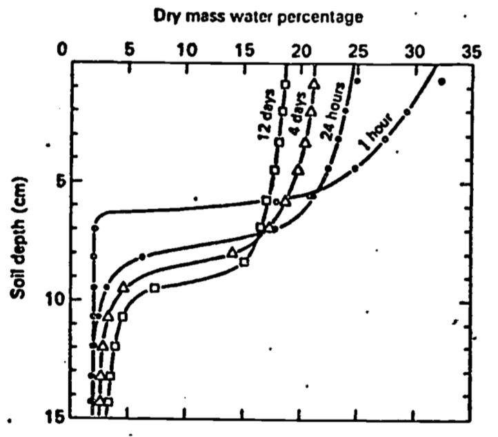 Soil water profiles at various times after water was added at the soil surface (from Taylor and Ashcroft 1972).