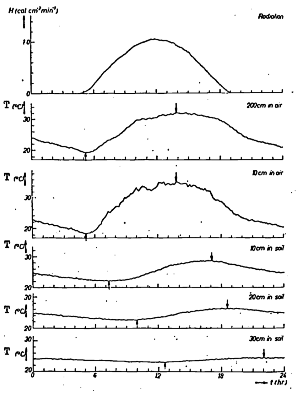 Short-wave solar radiation, air temperatures and soil temperatures for a clay soil with grass cover at Wageningen, the Netherlands, on a bright day, August 17, 1947. The extreme values of the temperatures are indicated by arrows (from Van Wijk 1966).