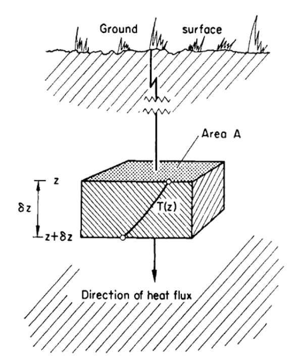 One dimensional heat conduction (from Rose 1966).