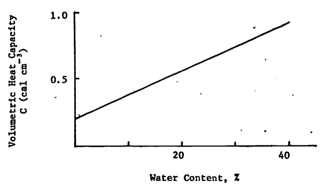 Variation of volumetric heat capacity (C) with water content in a typical soil (after Rose 1966)