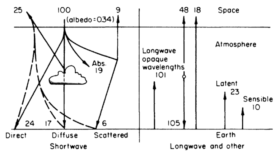 Relative net transfer of heat within the earth-atmosphere-space system. From Lowry, W.P. 1969. P. 27.
