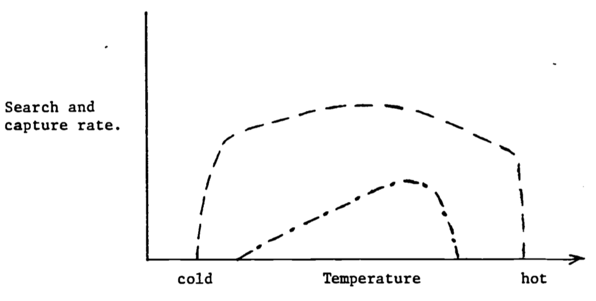 Search and capture rates as a function of temperature for an endotherm (---) and an ectotherm (- $\cdot$ -).