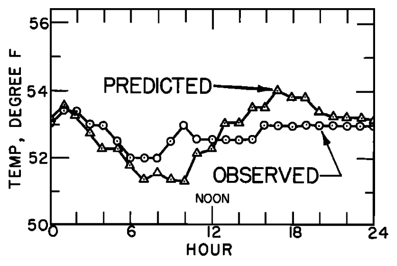 a) The daily pattern in net thermal radiation ($Q_{NR}$), evaporation ($Q_E$), and convection ($Q_H$) for the forested Deer Creek study section. From Brown, G. W. 1969: P. 71,72. b) Observed and predicted hourly temperature for the forested Deer Creek study section. From Brown, G. W. 1969. P. 71,72.