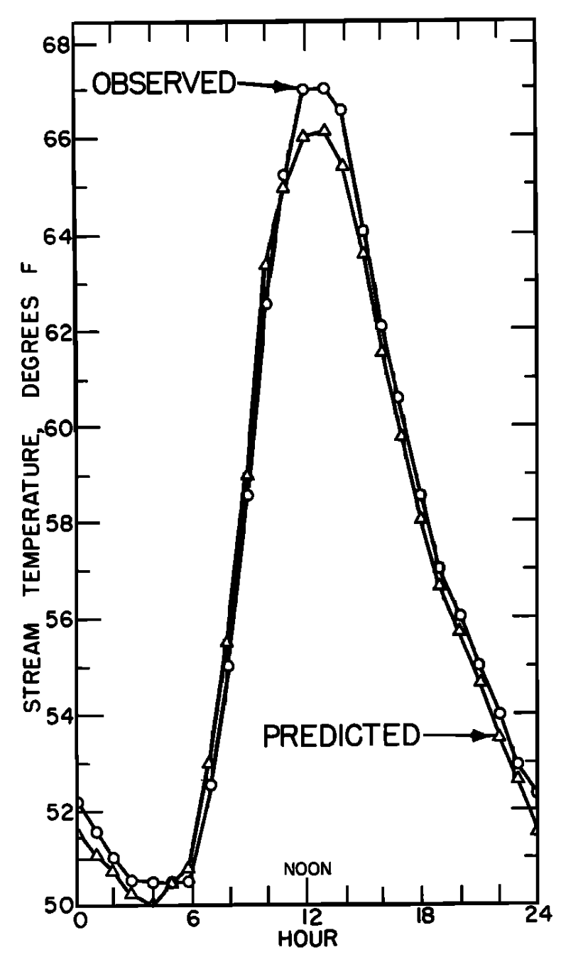 a) The daily pattern in net thermal radiation ($Q_{NR}$), evaporation ($Q_E$), and convection ($Q_H$) for the nonforested gravel bottom Berry Creek study section. From Brown, G. W. 1969: P. 72. b) Observed and predicted hourly temperature for the nonforested gravel bottom Berry Creek study section. From Brown, G. W. 1969. P. 72.