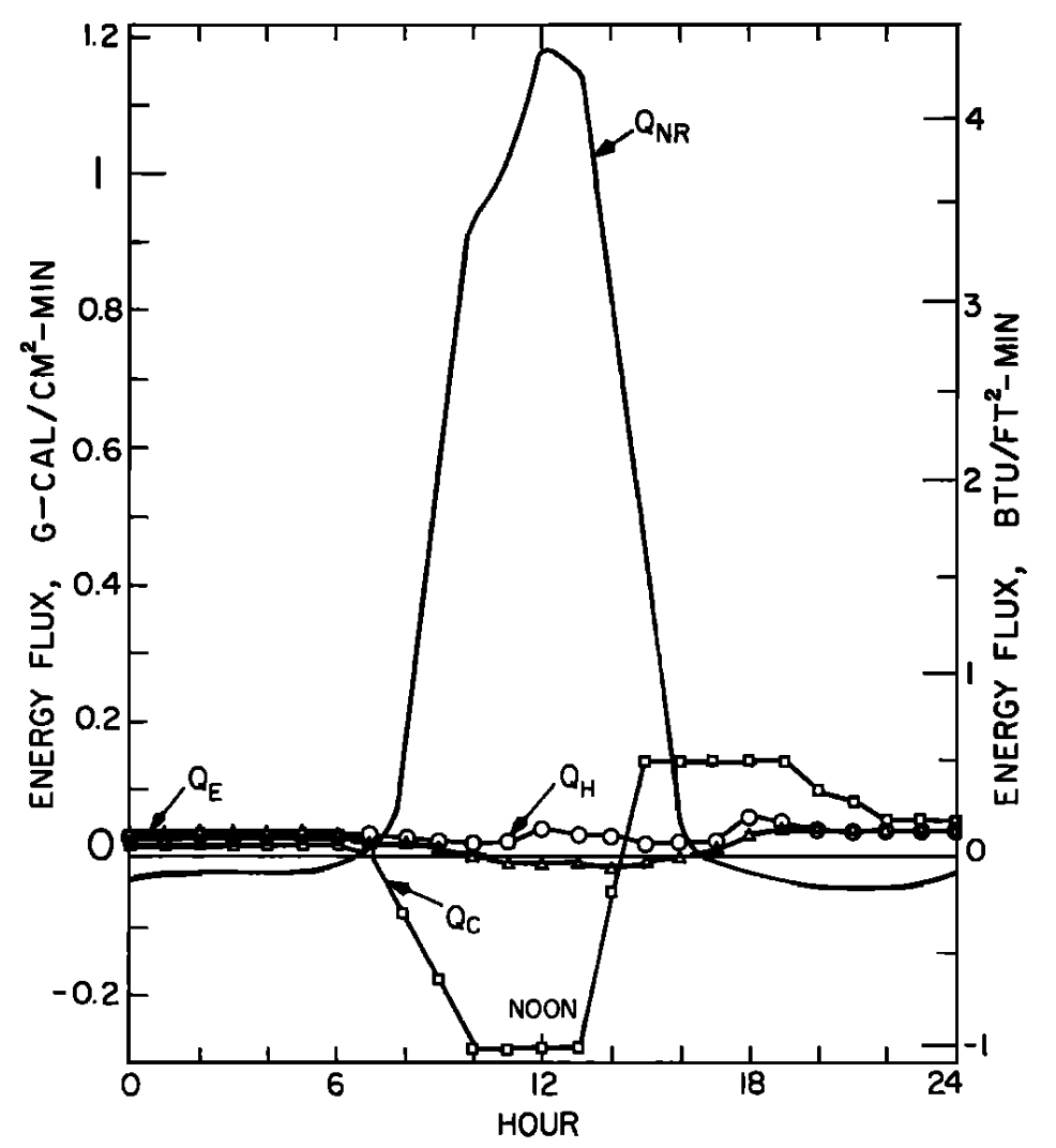 a) The daily pattern in net thermal radiation ($Q_{NR}$), evaporation ($Q_E$), convection ($Q_H$), and conduction ($Q_C$) for the nonforested rock bottomed H. J. Andrews study section. From Brown, G. W. 1969. Pp. 73, 74. b) Observed and predicted hourly temperatures for the nonforested H.J. Andrews study section. From Brown, G. W. 1969, Pp. 73,74.