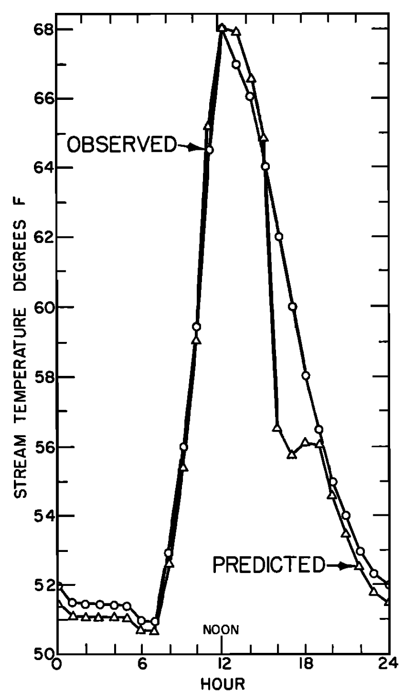 a) The daily pattern in net thermal radiation ($Q_{NR}$), evaporation ($Q_E$), convection ($Q_H$), and conduction ($Q_C$) for the nonforested rock bottomed H. J. Andrews study section. From Brown, G. W. 1969. Pp. 73, 74. b) Observed and predicted hourly temperatures for the nonforested H.J. Andrews study section. From Brown, G. W. 1969, Pp. 73,74.