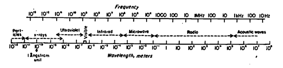 Electromagnetic spectrum as a function of both frequency (f) (Hertz or cycles sec) and wavelength ($\lambda$) (meters). From Byers, H.R. 1974. General Meteorology. P. 8.