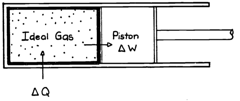 Ideal gas contained in a piston chamber. $\Delta Q$ will be zero if the wall surrounding the system is perfectly insulated (adiabatic). $\Delta W$ represents the change it work accomplished by moving the piston.