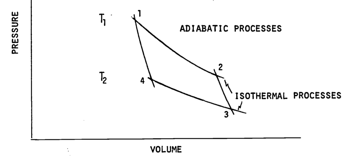 Pressure-volume diagram. A cycle is composed of going from 1 to 2, 2 to 3 and so on back to 1. When the cycle is composed of isothermal and adiabatic processes it is called a Carnot Cycle. Other cycles can involve constant pressure or constant volume steps. Note that $T_1$ is greater than $T_2$.