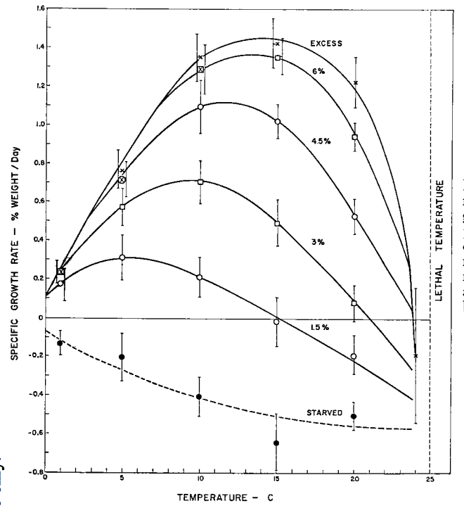 Effect of reduced ration on the relation betwern growth rate (±2 SE) and temperature, for 7 to 12 month-old sockeye. Points for excess ration or where a prescribed ration turned out to be excessive are marked with an X. The broken line for starved fish is a provisional interpretation (From Brett,J.R. et al.1969, p. 2381.).