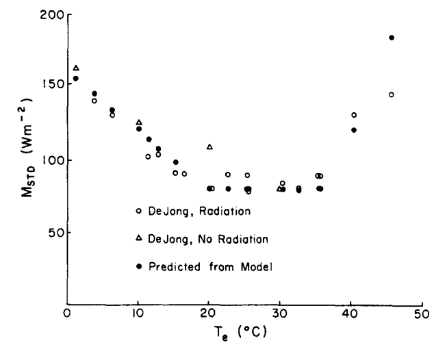 Measured and predicted metabolic rates in relation to equivalent temperature ($T_e$). Estimates of metabolic rates ($M_{std}$) are based on each $T_e$ computed from the experimental conditions of DeJong (1976) applied to data on oxygen consumption in white-crowned sparrows reported by King (1964). These predictions (blackened circles) are compared with rates ($M_{std}$) actually measured by DeJong (1976) without added short-wave radiation (triangles) and with various intensities of short-wave radiation (unblackened circles). (From Mahoney, S.A. and J.R. King 1977, p. 118.).