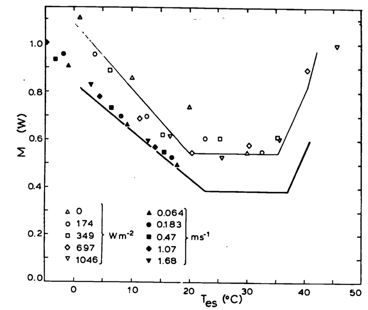 Metabolic rate, $M$, of white-crowned sparrows, plotted as a function of standard operative temperature, $T_{es}$, for three different experiments, The solid line is the regression to the data in King (1964), This study used free convection in a darkened chamber. These conditions impose the least physiological stress, and gives the lowest standard metabolic rate in the thermoneutral zone.The birds were summer acclimated, giving a lower critical temperature of about $23^{\circ}C$, The solid symbols are the results of the study of Robinson et al. (1976), which used forced convection in a darkened chamber, Ran noise produces a slight (average of 11 percent) increase in 14 over King's (1.964) values. Data does not appear to extend into the thermoneutral zone. The open symbols are from DeJong's (1976) study, conducted using free convection in a chamber with various levels of visible radiation, The use of illuminated birds in the active part of their diurnal cycle gives the highest values of $M$. As these birds are winter-acclimated, the lower critical temperature is around $20^{\circ}C$. Note that the use of standard operative temperature allows the comparison of purely physiological differences under equivalent thermal conditions for different combinations of wind, radiation and air temperature.