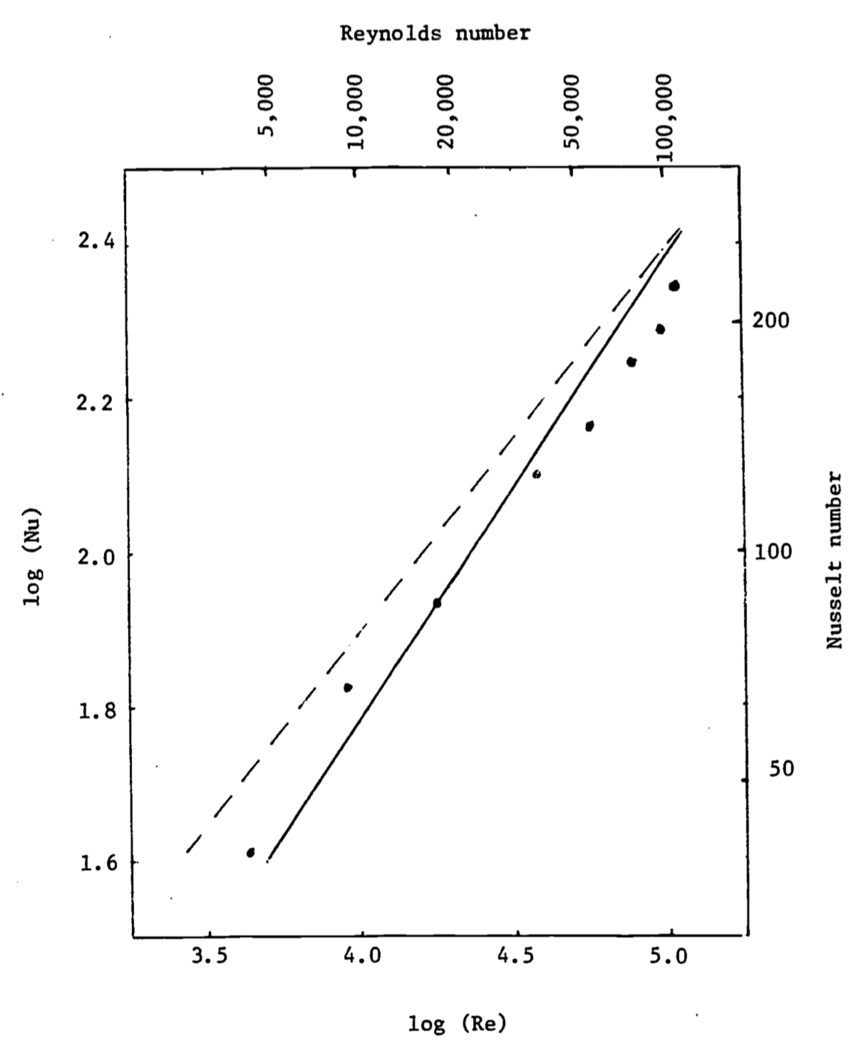 A plot ofthe Nusselt number versus the Reynolds number compares convective heat transfer from a man (- -) and a sheep ($\cdots$). The data are fairly close to theoretical calculations made for a cylinder (—). From Monteith 1972, p. 111.