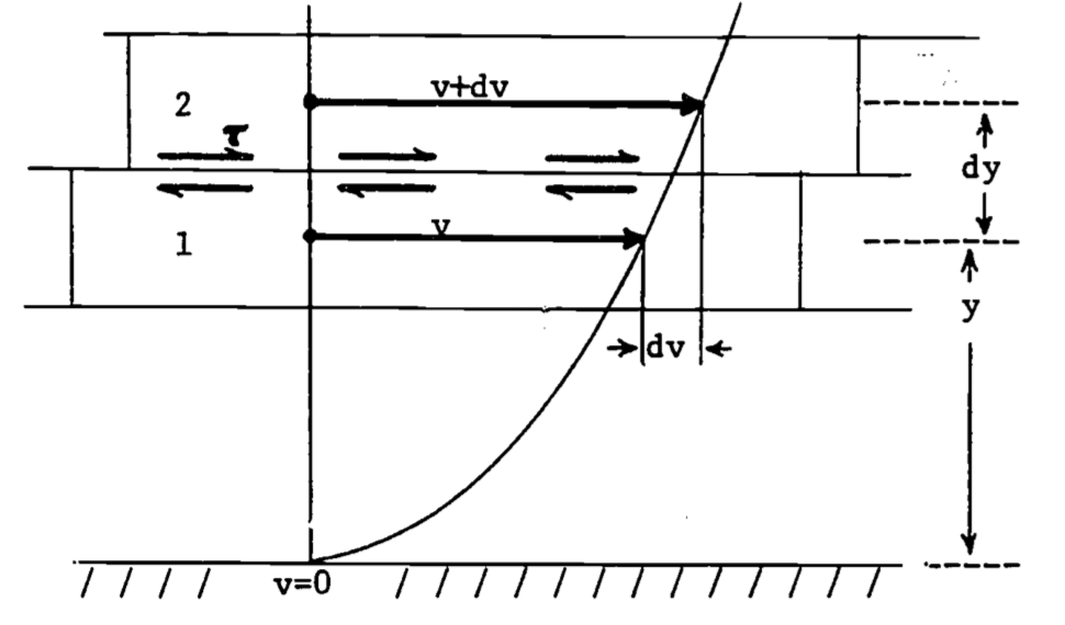 Laminar shear stress (T) between two regions, where velocity (v) depends on distance (y) from the bottom, after Vennard and Street (1975).
