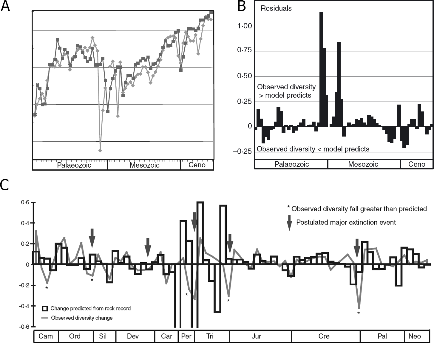 (A) Diversidad de géneros marinos muestreados del Fanerozoico (‘observada’, gris oscuro) comparada con la diversidad predicha (gris claro) en función del área de afloramiento de sedimentos marinos. (B) Residuales tras restar la curva del modelo de diversidad predicha de la curva de diversidad observada. (C) Gráfico de serie temporal de las primeras diferencias de la diversidad observada de géneros marinos y de la diversidad predicha derivada del área de afloramiento de rocas marinas. La correlación entre ambas curvas es significativa. Las cinco grandes extinciones masivas ampliamente aceptadas están marcadas con flechas. Los asteriscos indican los intervalos de tiempo donde la disminución en la diversidad observada es mayor de lo predicho según el registro de rocas. Imagen tomada de  Smith & McGowan (2007).
