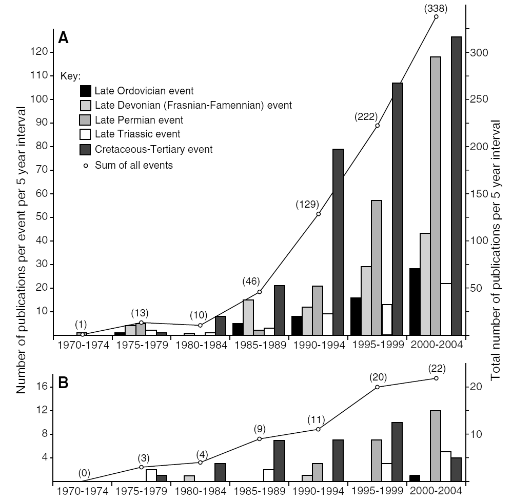 Interés científico en los eventos de extinción masiva desde 1970. Los datos provienen de un análisis de la base de datos ISI Web of Science y fueron recopilados a través del motor de búsqueda en línea de Web of Science. Para cada intervalo de 5 años, se realizó una búsqueda utilizando las palabras clave 'extinción' más 'el período geológico en cuestión' (es decir, 'Ordovícico', 'Devoniano', 'Pérmico', 'Triásico', 'Cretácico', respectivamente). Los resultados fueron revisados manualmente y se eliminaron los artículos que no pertenecían al evento en cuestión. (A) El conjunto de datos completo. (B) Solo las revistas Science y Nature. Imagen tomada de Twitchett (2006).