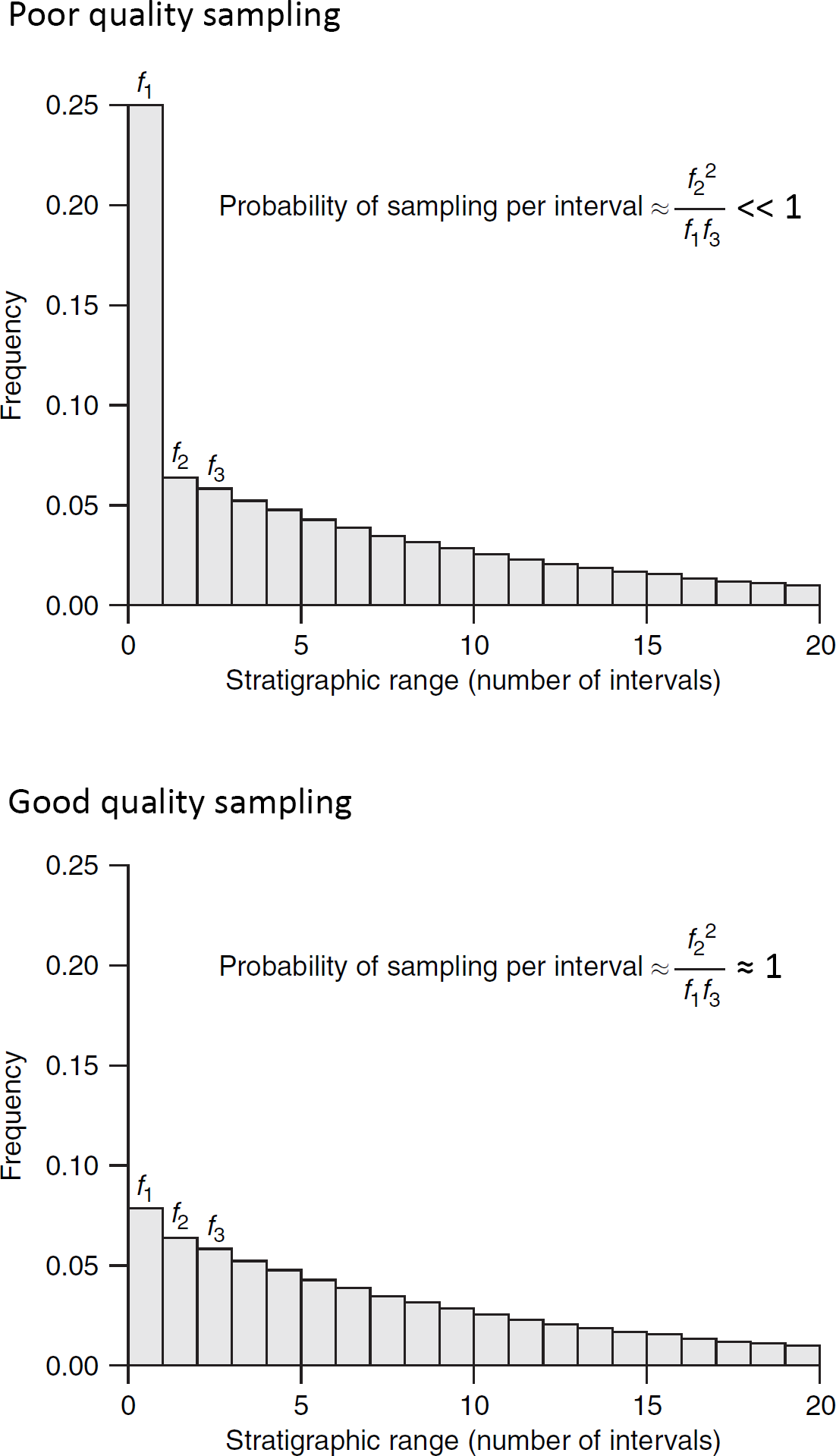Distribución de frecuencias de rangos estratigráficos de taxones en dos ejemplos con diferentes niveles de calidad de muestreo, bajo la suposición de un muestreo uniforme. La probabilidad de muestreo por intervalo de tiempo puede estimarse a partir de las frecuencias de taxones con rangos de uno, dos y tres intervalos. Imagen tomada de Foote & Miller (2007).