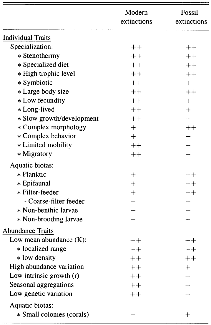 Características biológicas citadas en la literatura ecológica y paleontológica como factores que incrementan el riesgo de extinción. Símbolos: ++ = numerosas citas identificadas, + = al menos una cita identificada, - = ninguna cita identificada hasta el momento. Imagen tomada de McKinney (1997).