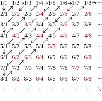 Countable Rationals