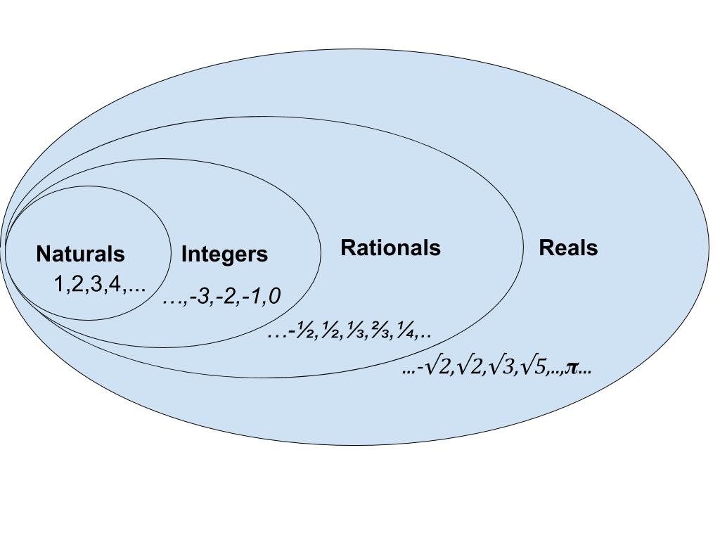 Venn Diagram for Number Sets