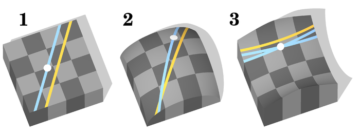 1 Euclidean Geometry, 2 Elliptical Geometry, 3. Hyperbolic Geometry