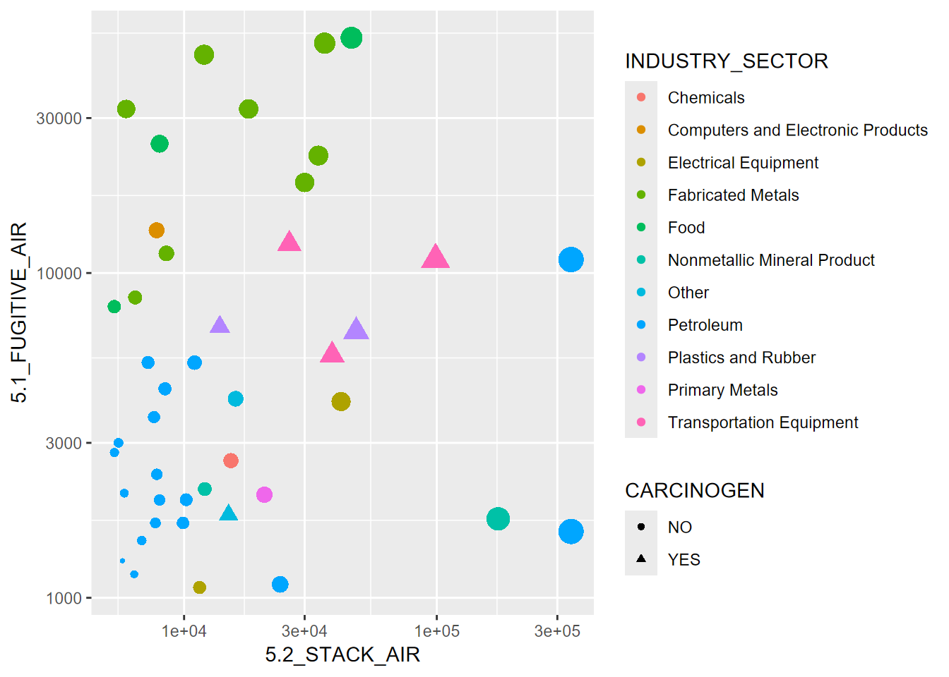 Visualization of some abstracted data from the EPA Toxic Release Inventory