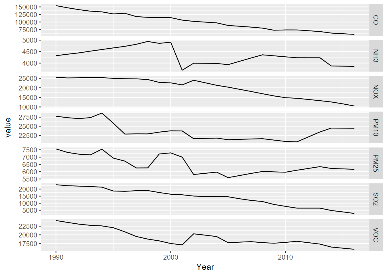 Facet graph of air pollutants in the US, 1990-2016