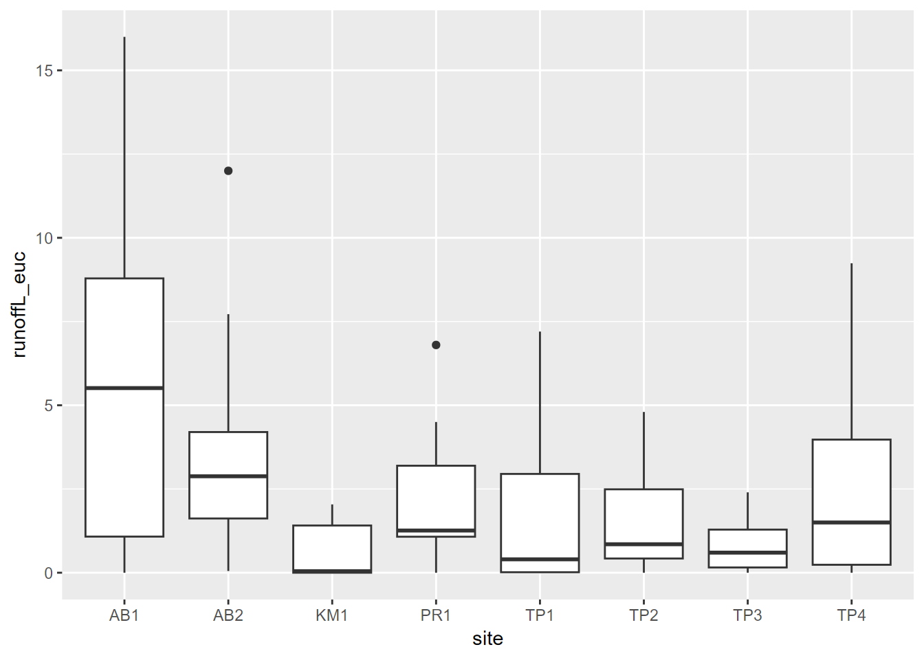 Tukey boxplot of runoff under eucalyptus canopy