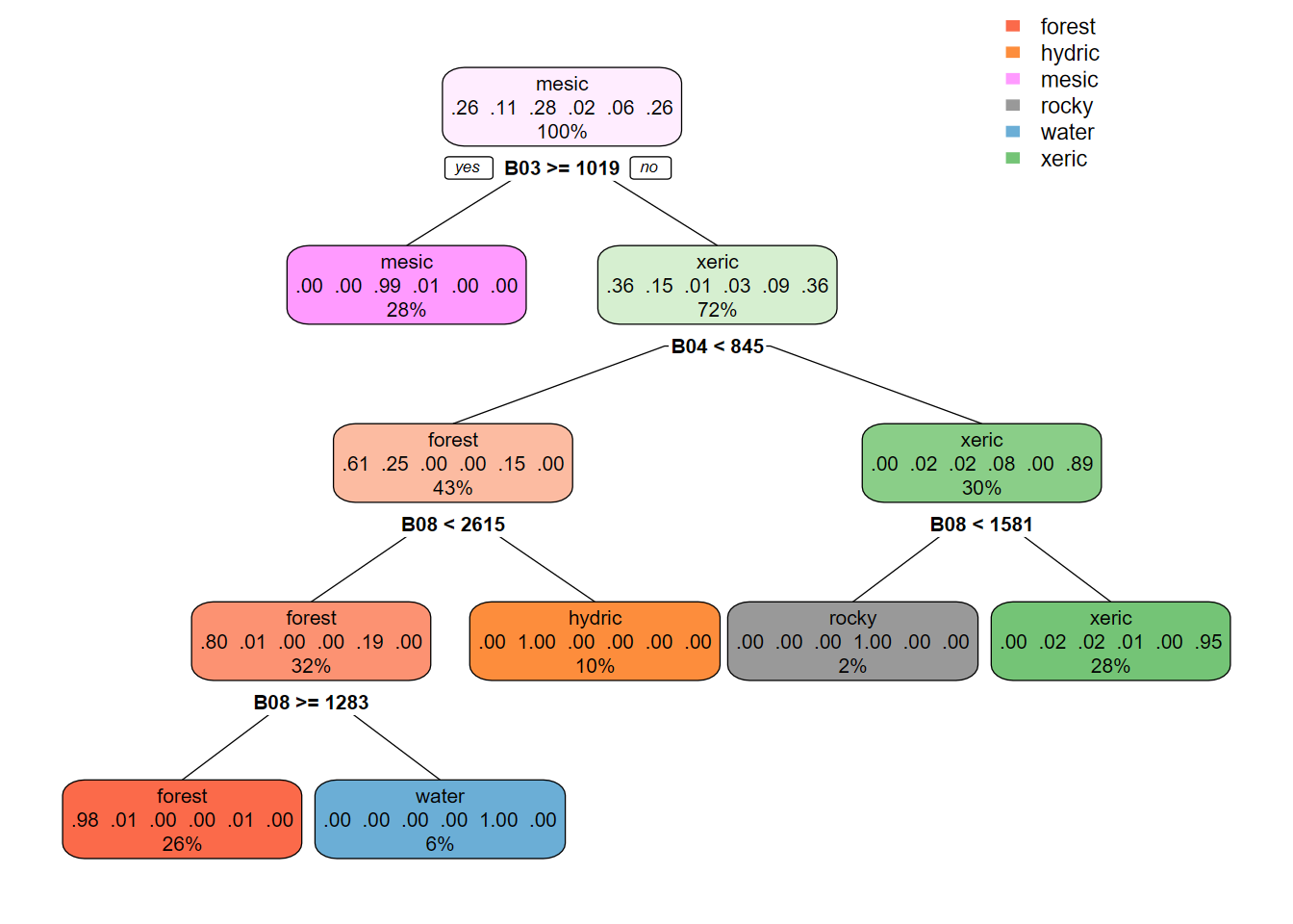 10 m CART regression tree