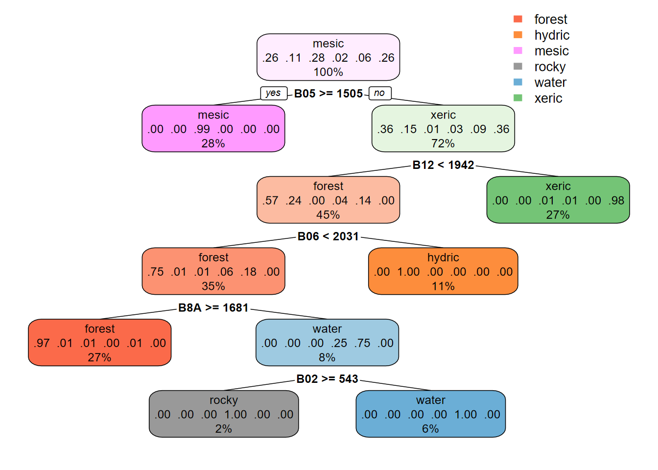 CART Decision Tree, Sentinel-2 20 m 20210628.