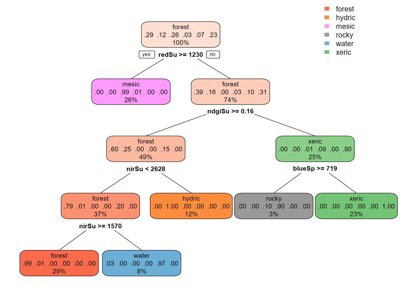 CART decision tree, Sentinel 10-m, spring and summer 2021 images