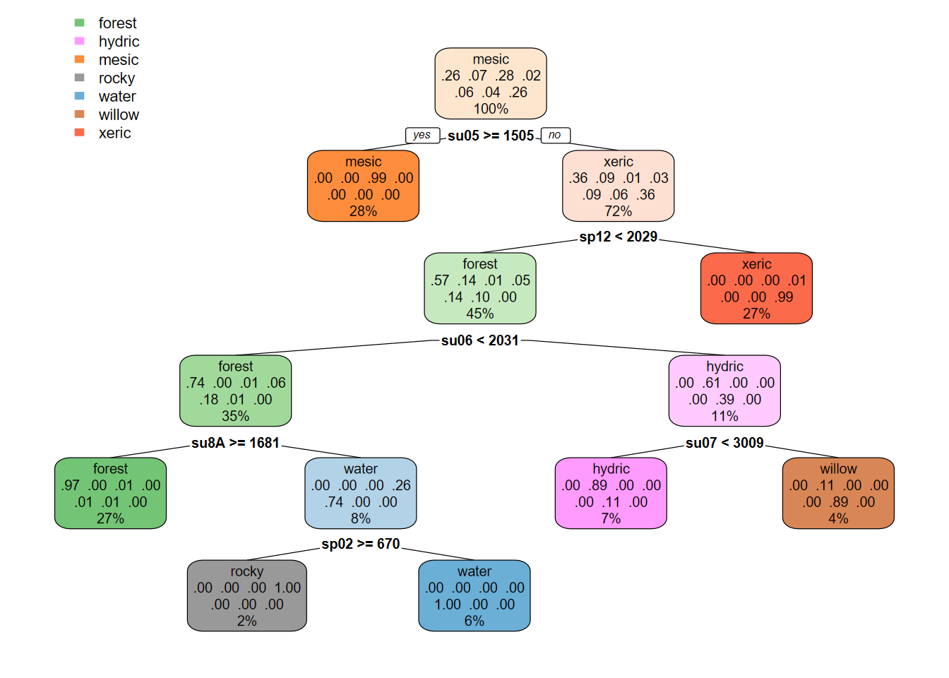 CART decision tree, Sentinel 20-m, spring and summer 2021 images