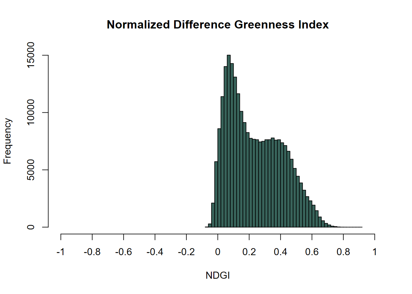 NDGI histogram, Sentinel-2 image, 20210628.