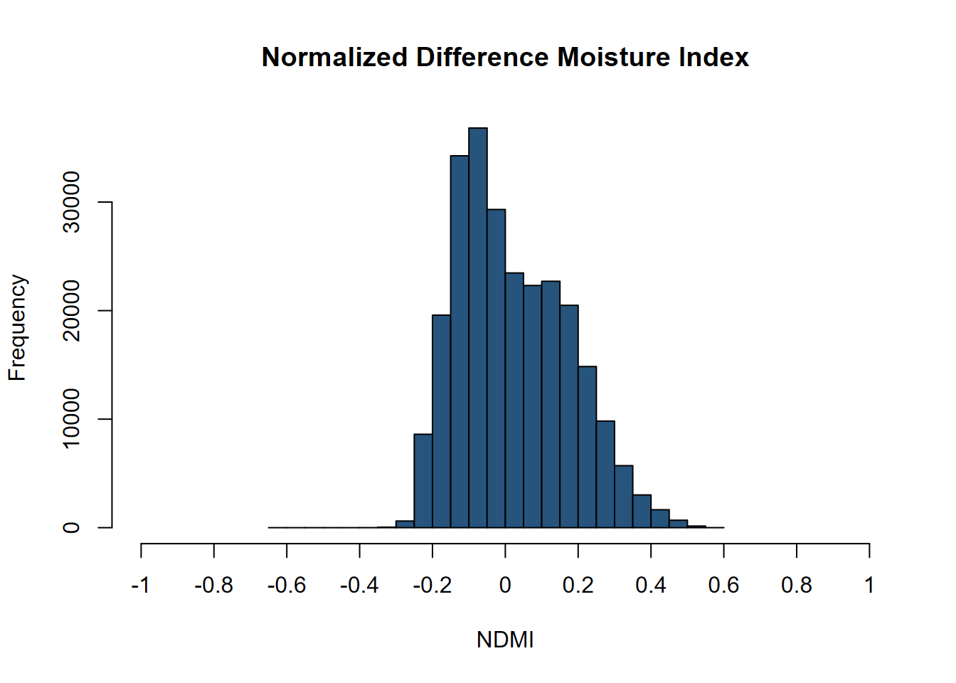 NDMI histogram, Sentinel-2 image, 20210628