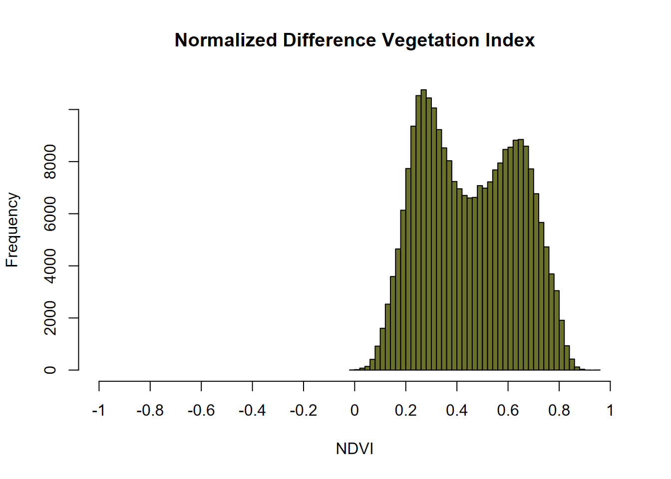 NDVI histogram, Sentinel-2 image, 20210628.