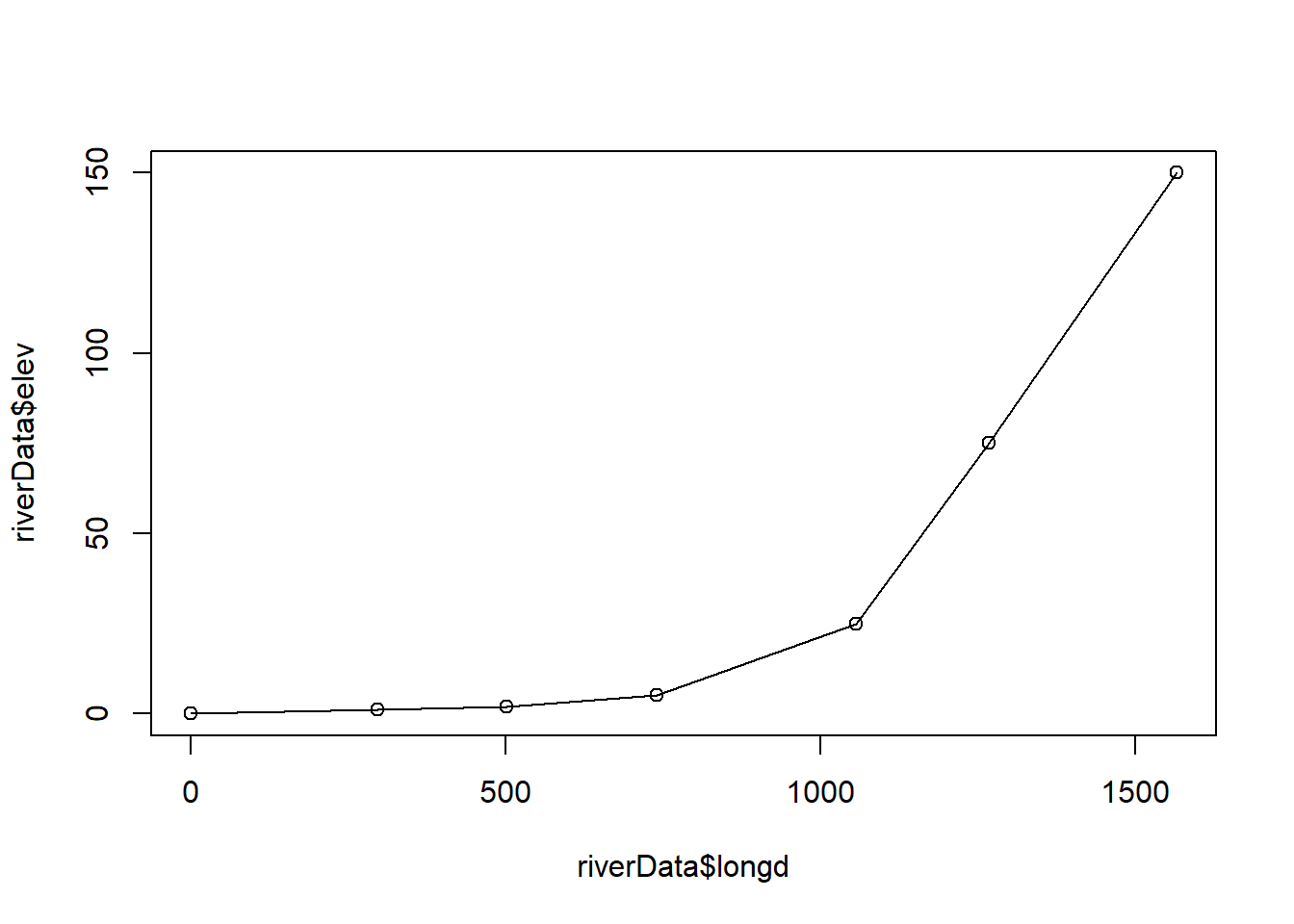 Longitudinal profile built from cumulative distances and elevation