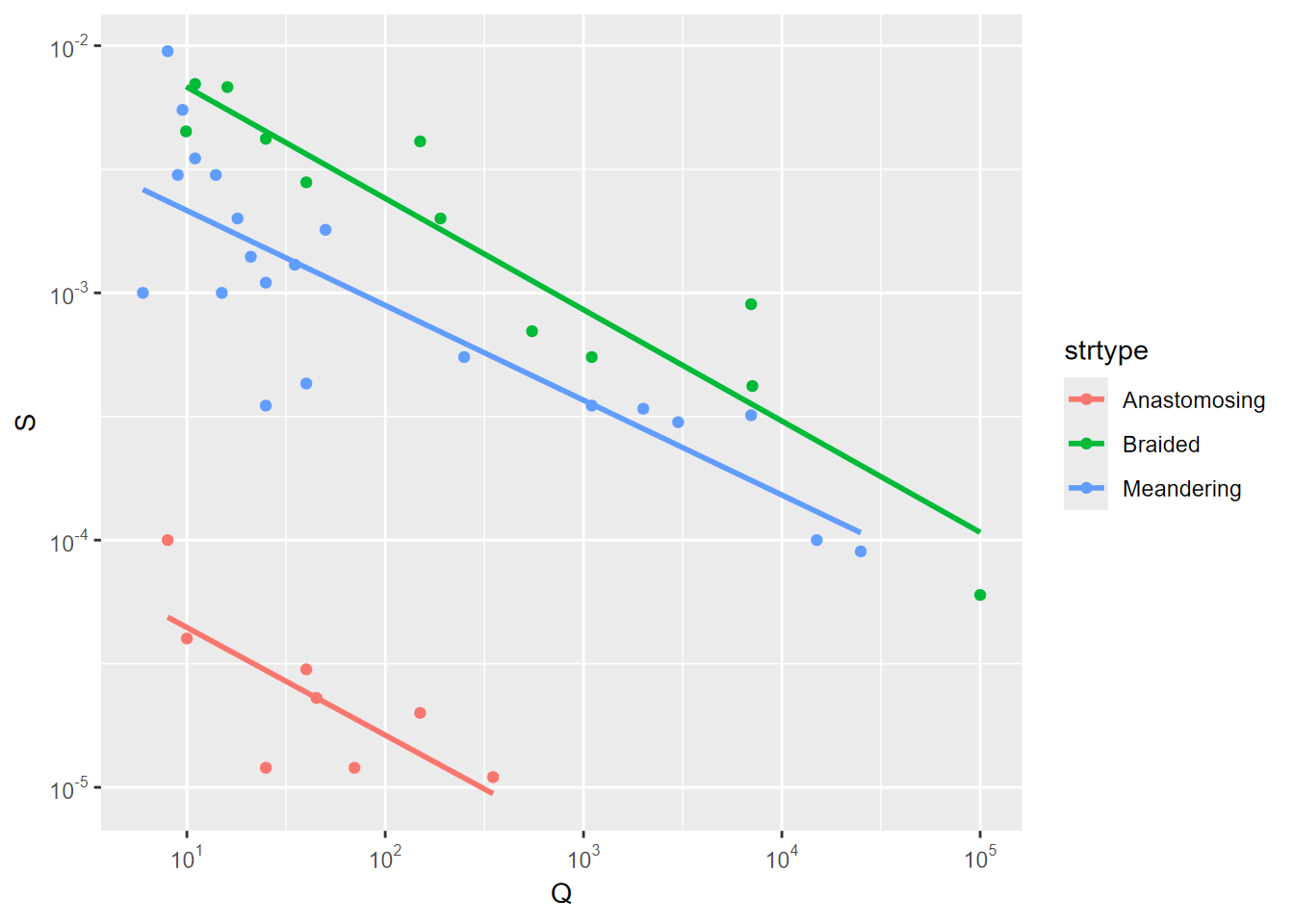 Q vs S with stream type