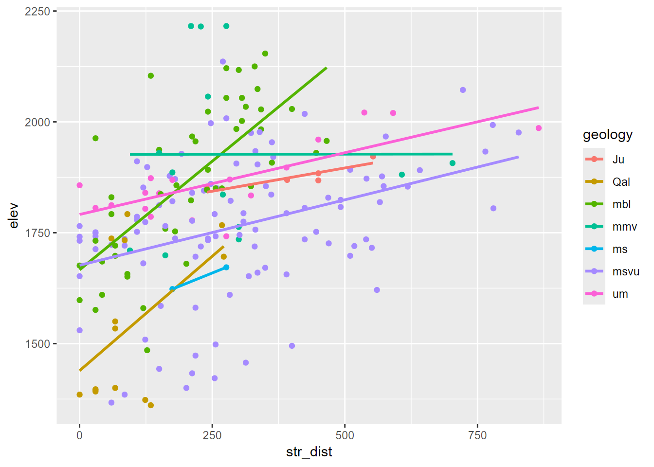 Elevation by stream distance, colored by geology, random point extraction