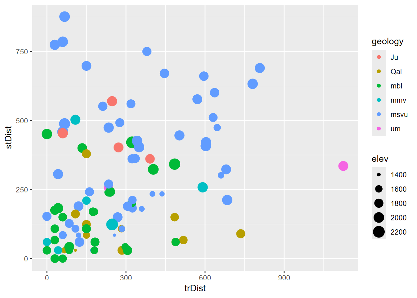 Geology and elevation by stream and trail distance (goal)