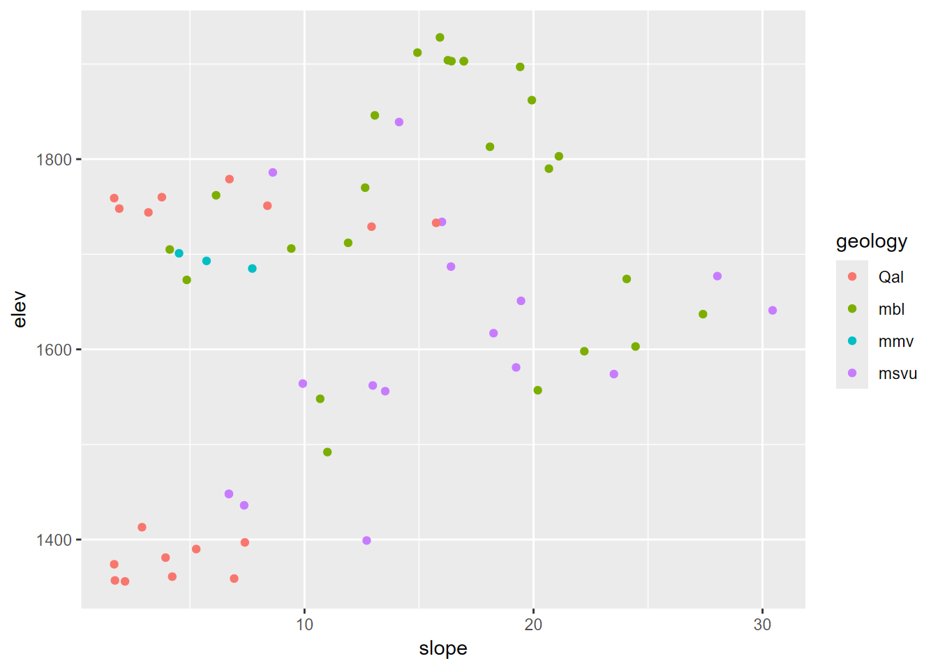 Slope by elevation colored by extracted geology