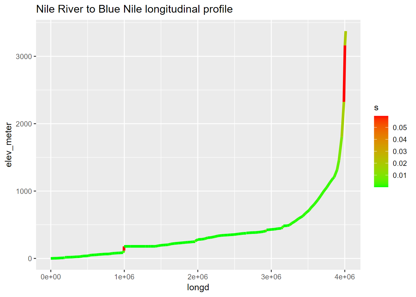 Nile River channel slope as range of colors from green to red, with great circle channel distances derived using the haversine method