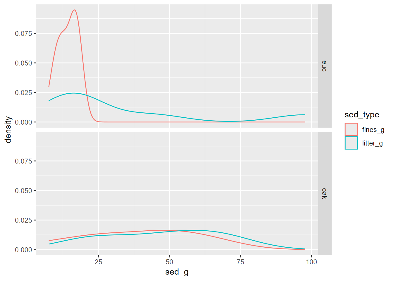 Facet density plot of eucalyptus and oak sediment runoff