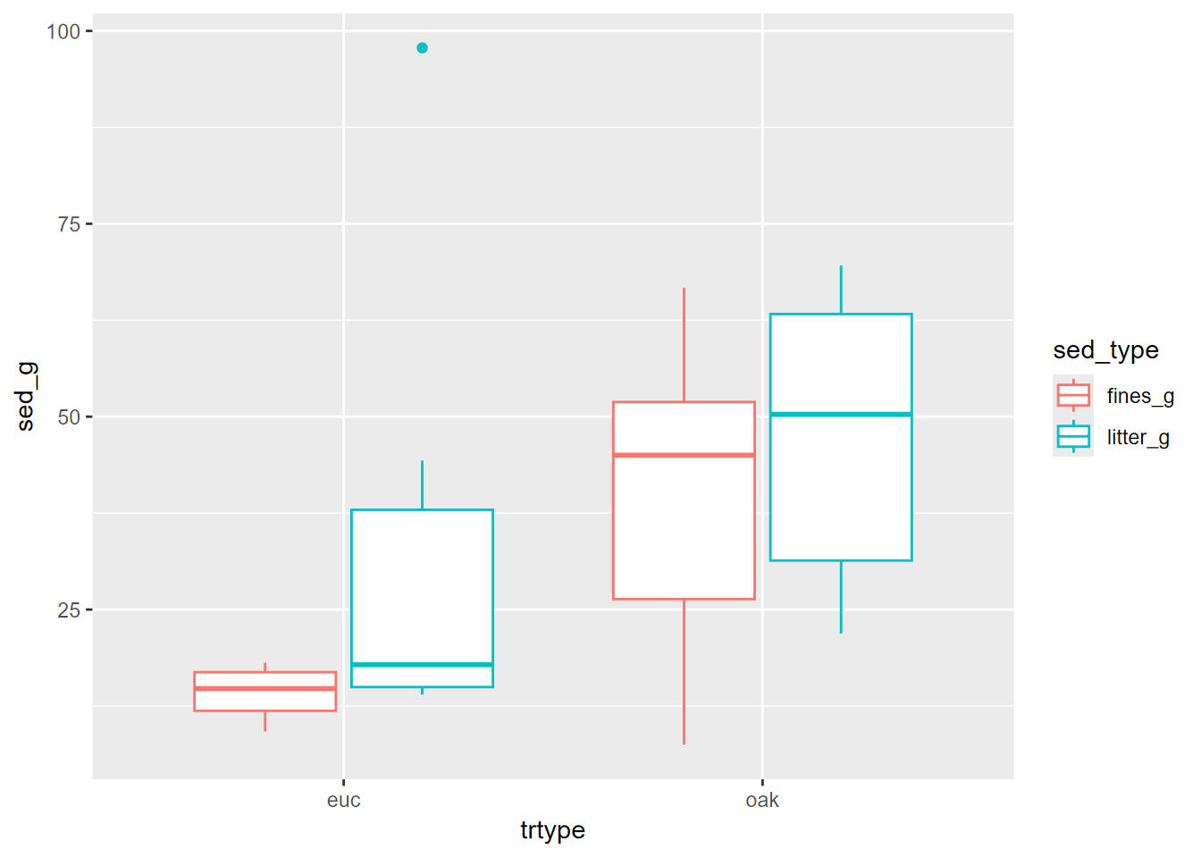 Eucalyptus and oak sediment runoff box plots