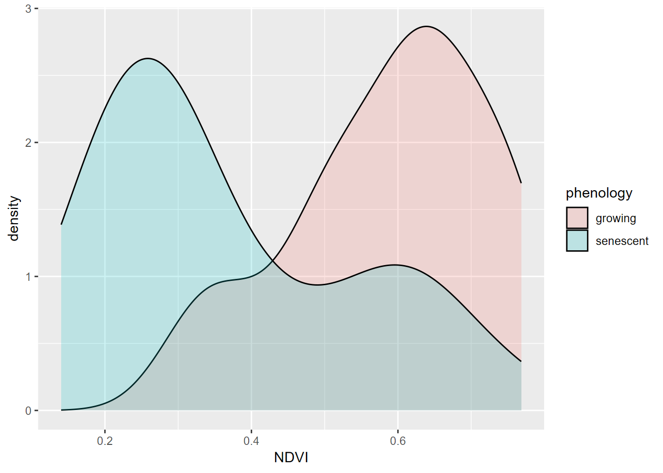 NDVI by phenology