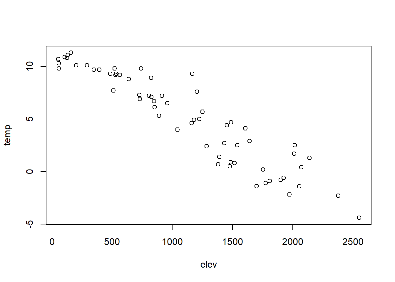 Scatter plot illustrating negative correlation