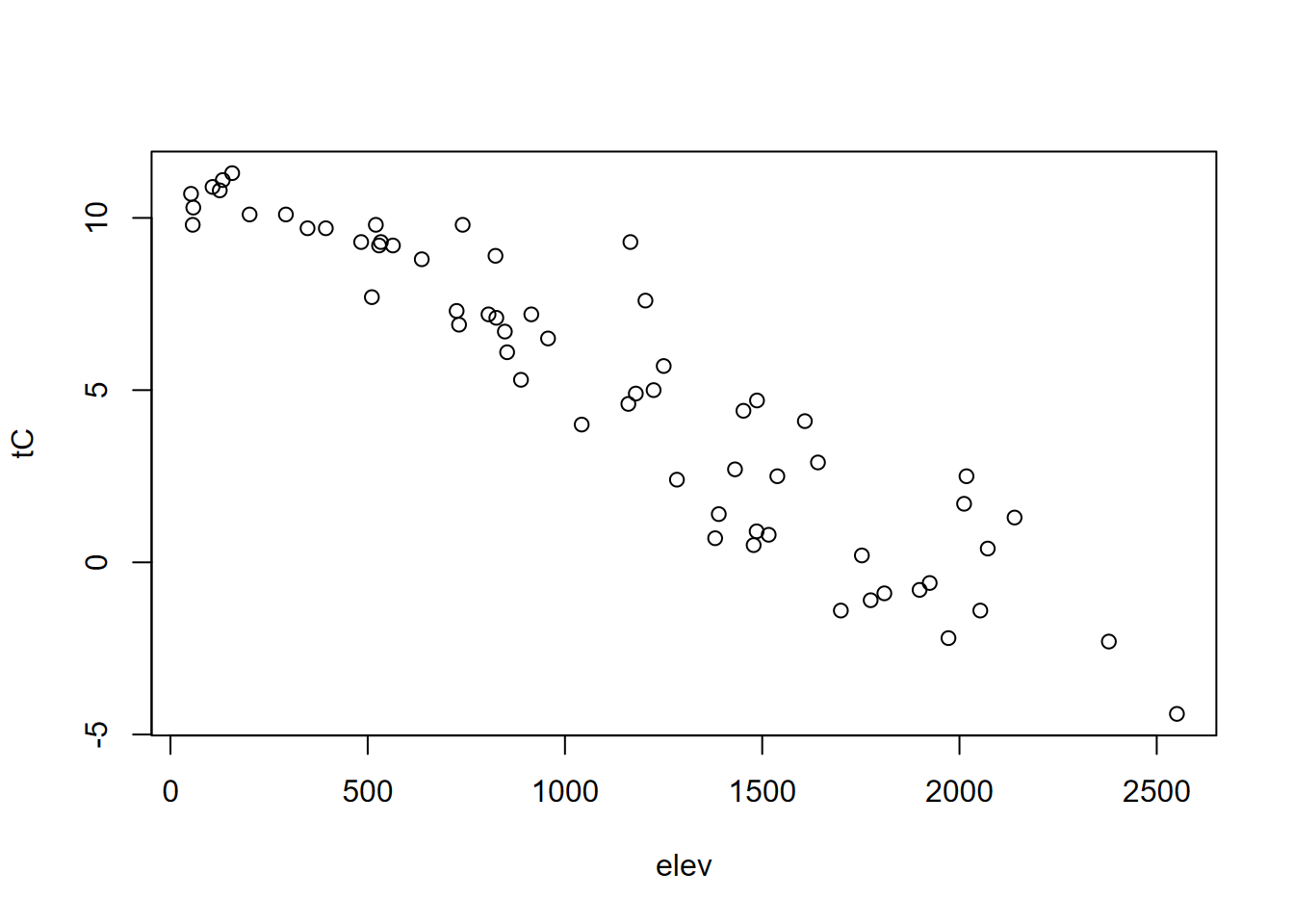 Scatter plot illustrating negative correlation