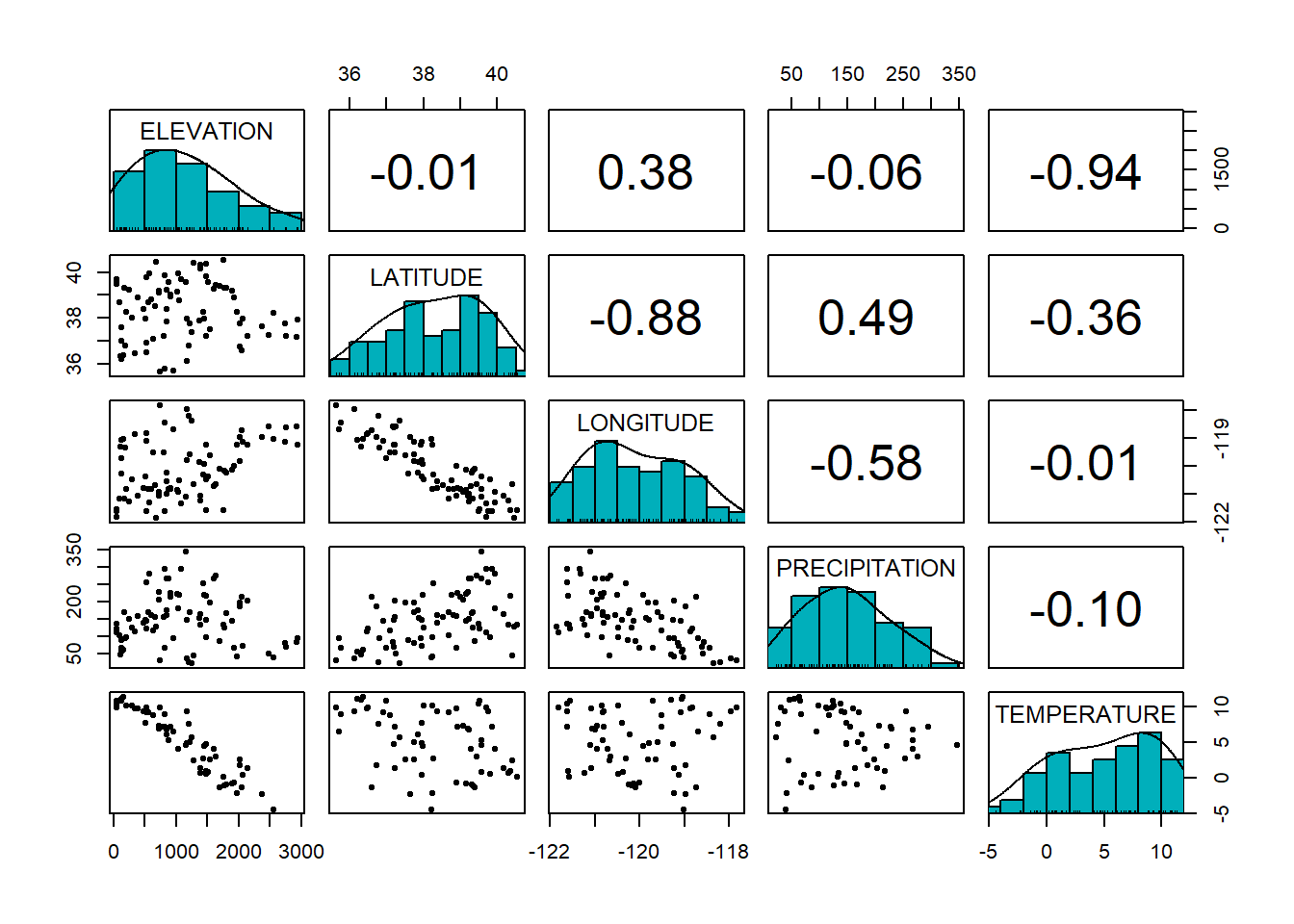 Pairs plot with r values
