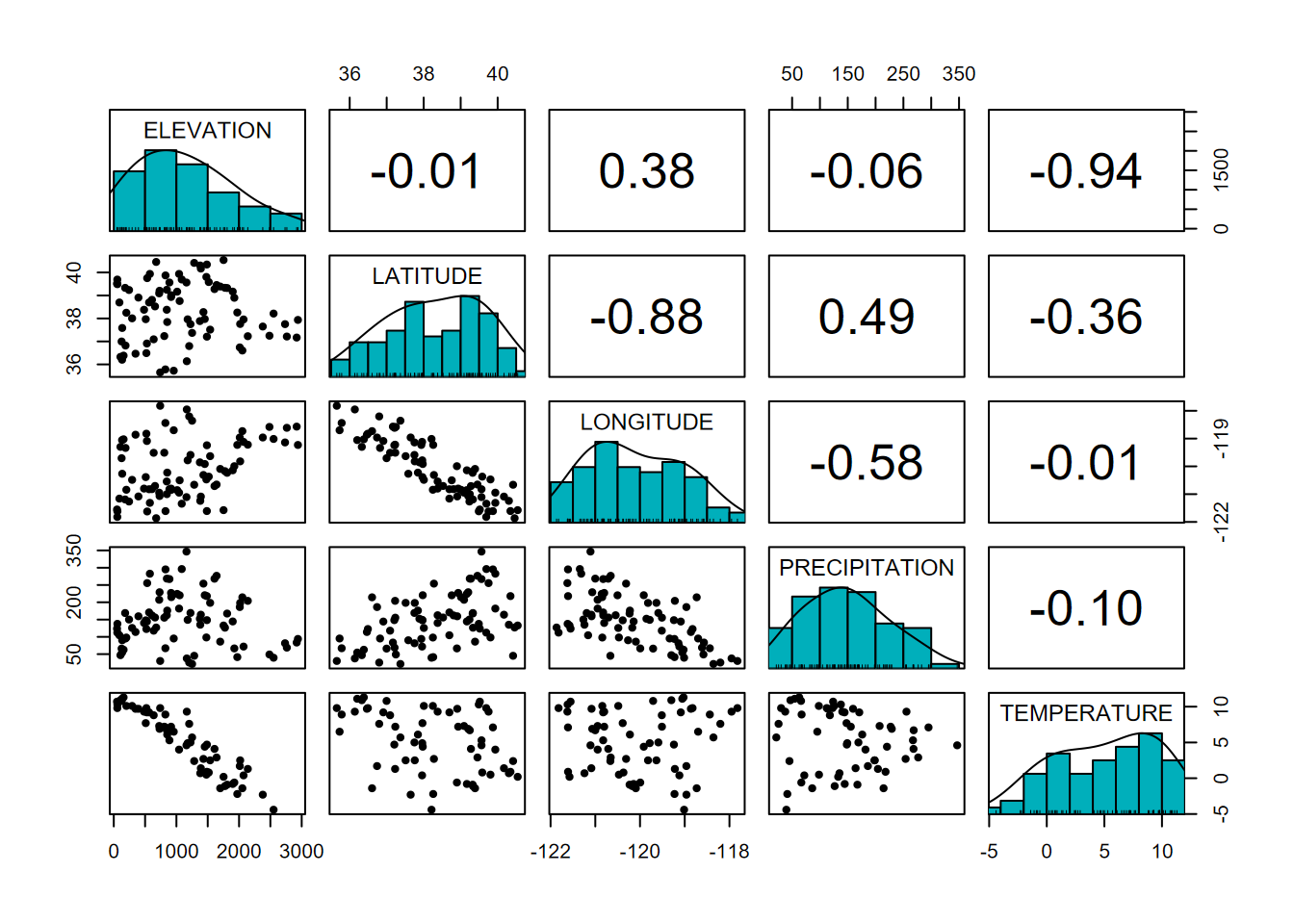 Pairs plot with r values